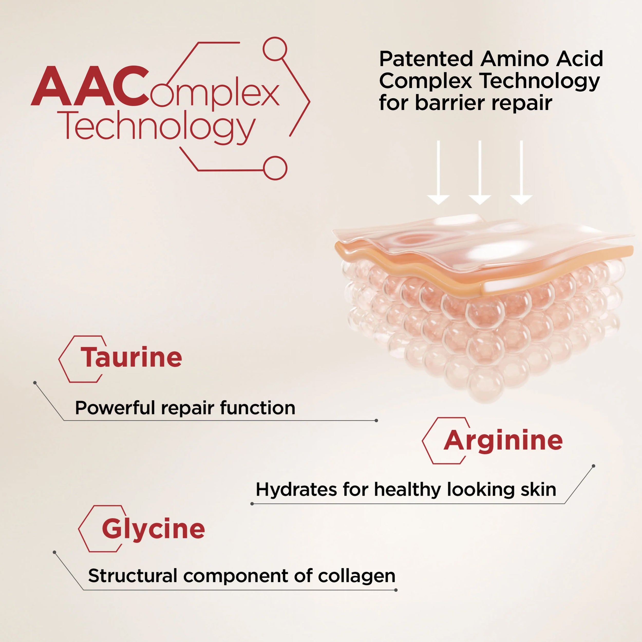 Advertisement for AAC Complex Technology with amino acid components on a beige background